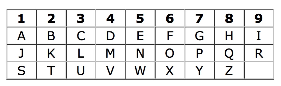 tableau correspondance lettre-nombre